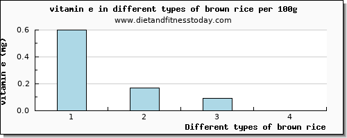 brown rice vitamin e per 100g